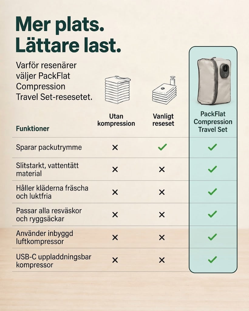 PackFlat Kompressionspackningsset